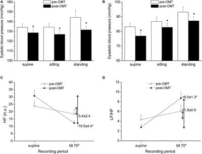 Exploring the Effects of Osteopathic Manipulative Treatment on Autonomic Function Through the Lens of Heart Rate Variability